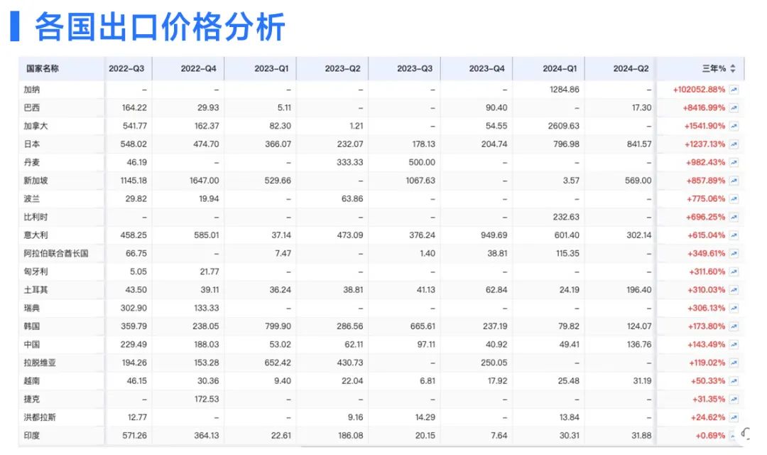 贸易数据分析